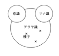 基盤としてのアラヤ識の図