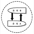 会社の相互所有による自己支配