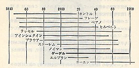 同時期に活躍した学者たち