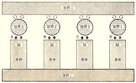 ４人の個人の世界１，２，３の相互間の情報の流れ図