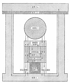 ３つの世界間の相互作用の様式