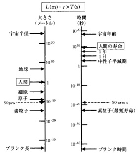 宇宙の時間軸と空間軸での人間の位置づけ