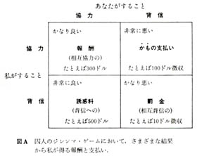 「協力」と「背信」の関係（囚人のジレンマ・ゲームの場合）