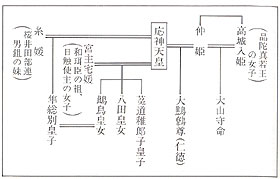 応神をめぐる系図