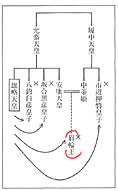 雄略即位をめぐる系図