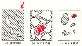 カオスの縁