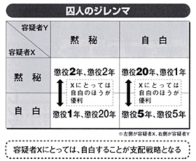 「囚人のジレンマ」裏切りと協調の関係図