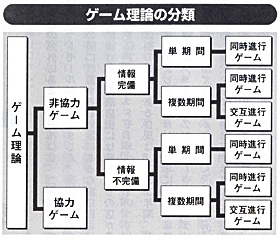 ゲーム理論の分類図