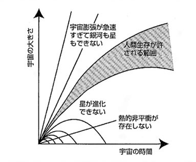 人間原理の宇宙論